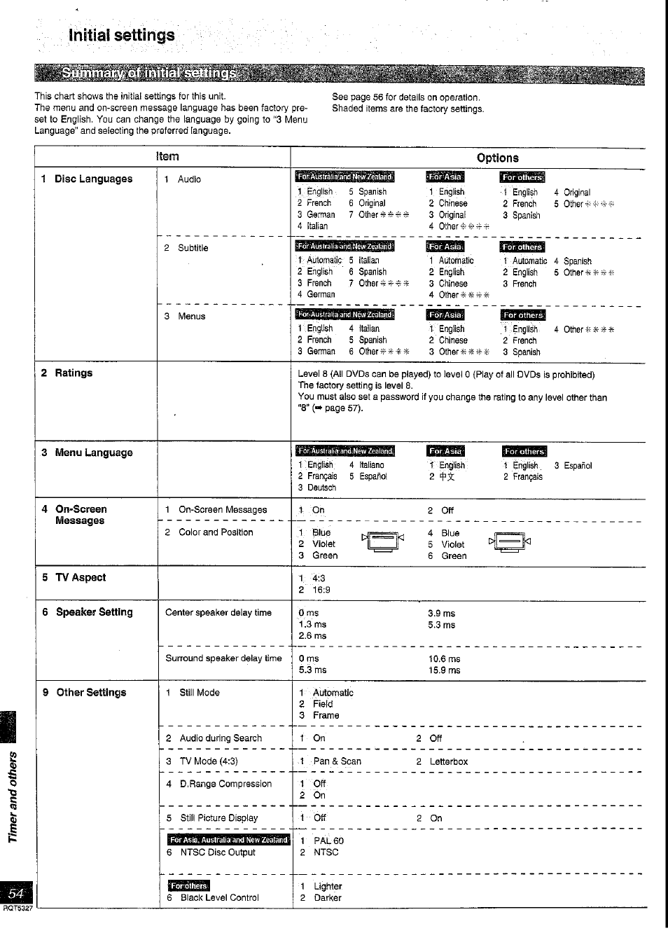 Ihitiai settings, 1 disc languages, 2 ratings | 3 menu language, 4 on-screen messages, 5 tv aspect, 6 speaker setting, 9 other settings, Initial settings, Stem options | Panasonic SC-DK2 User Manual | Page 54 / 64