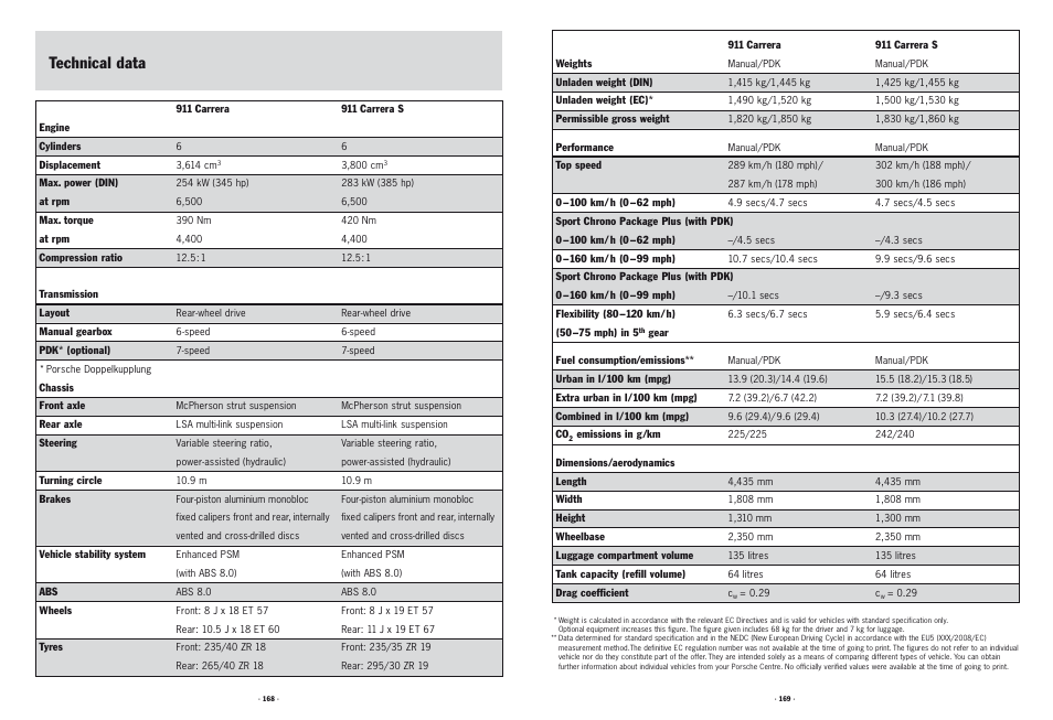 Technical data | Porsche 911 User Manual | Page 80 / 87