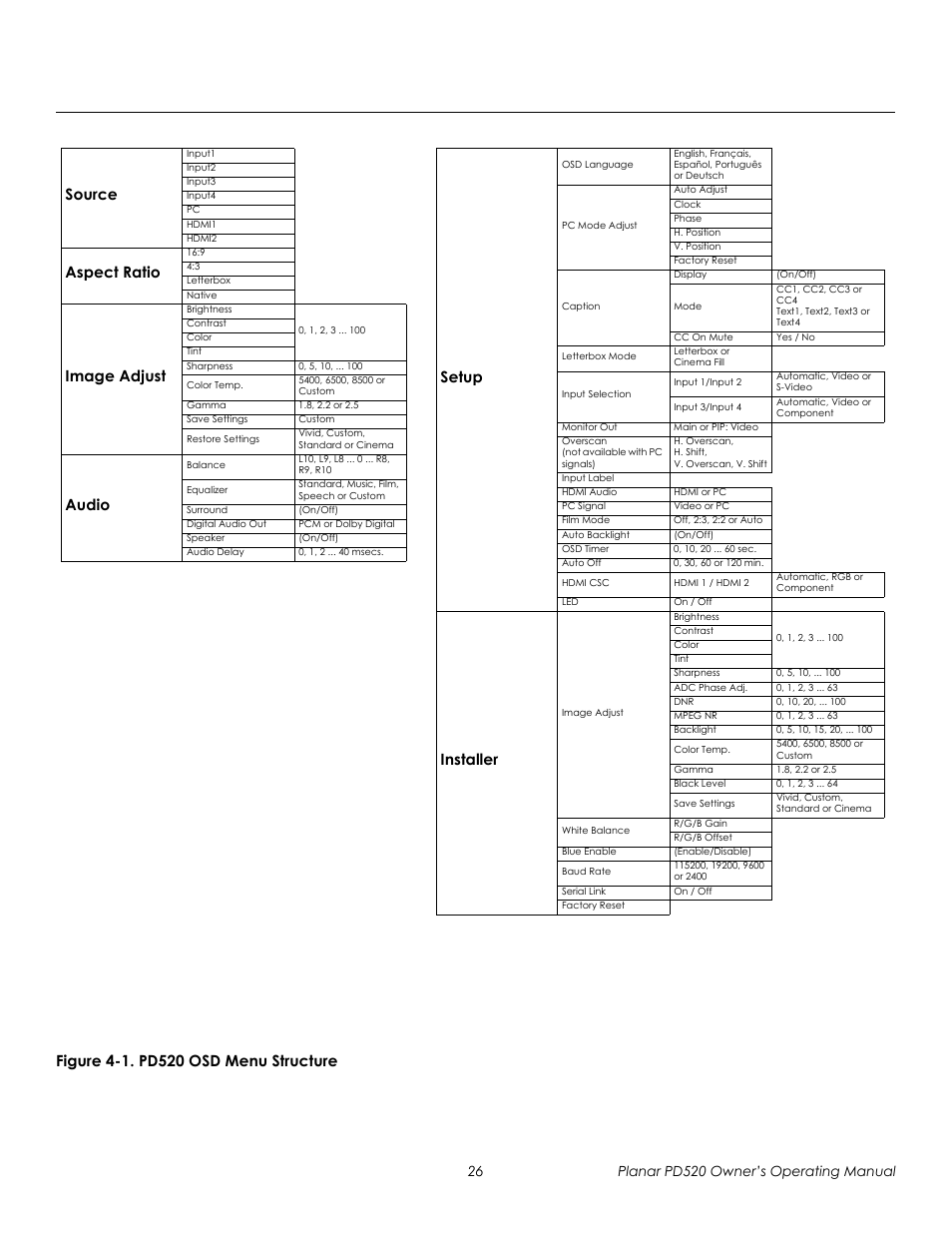 Figure 4-1 . pd520 osd menu structure, 1. pd520 osd menu structure, Prel imina ry | Installer, Source, Aspect ratio, Image adjust, Audio | Planar FULL-HD PD520 User Manual | Page 38 / 66