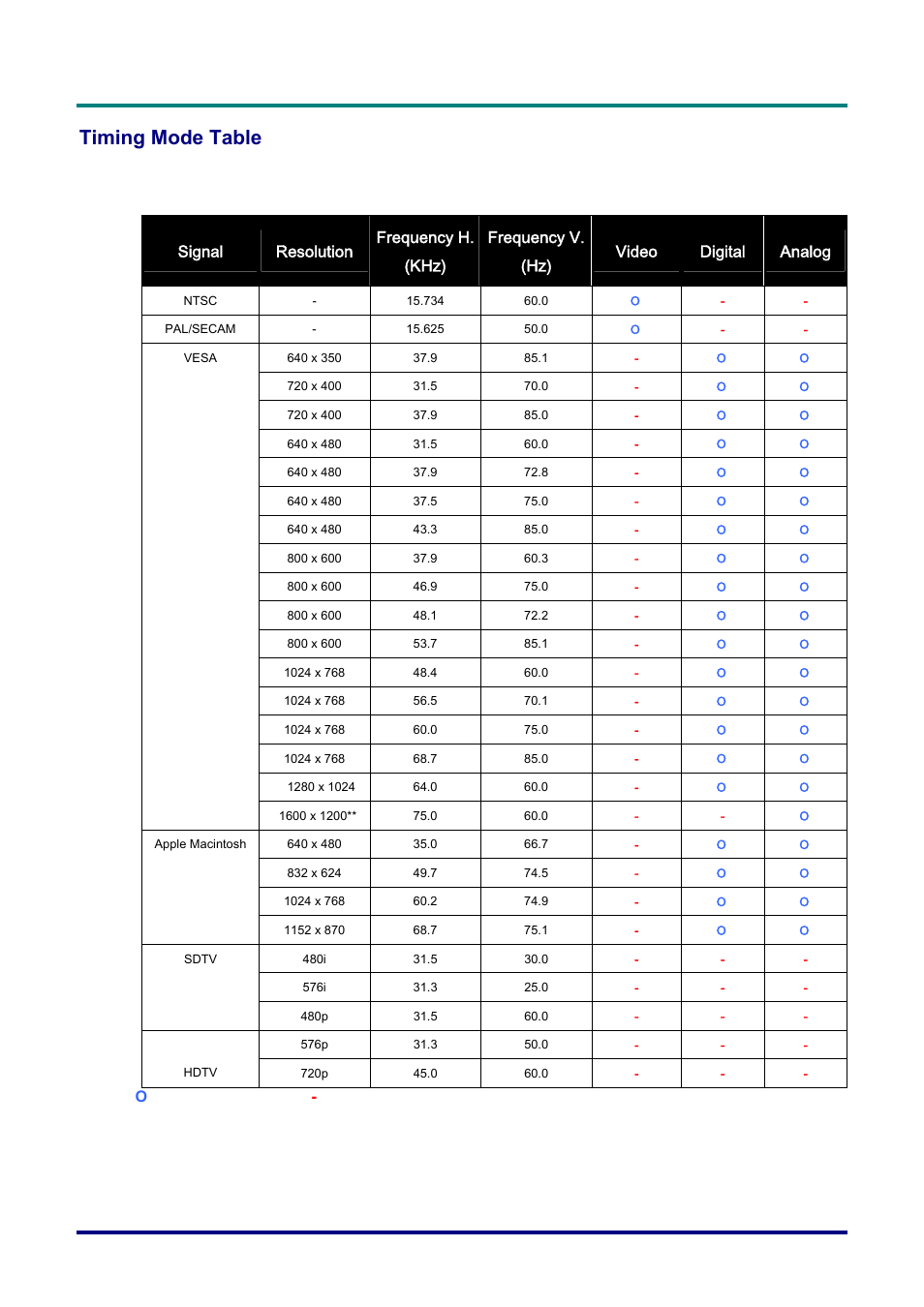 Timing mode table, Iming, Able | Dlp® projector – user’s manual | Planar PR Line PR3020 User Manual | Page 51 / 54