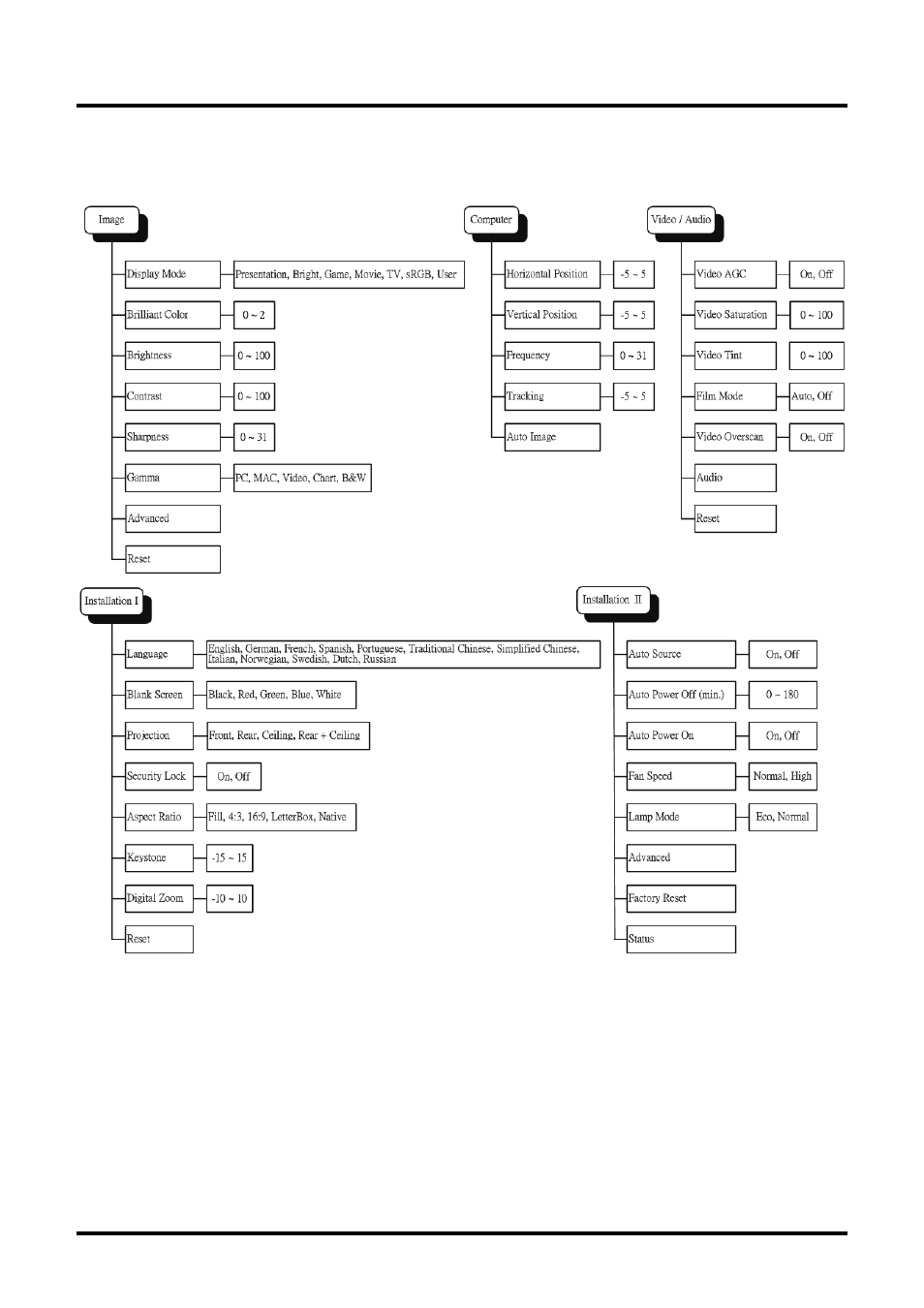 Osd menu overview, Osd m, Verview | Planar PR Line PR6022 User Manual | Page 28 / 57
