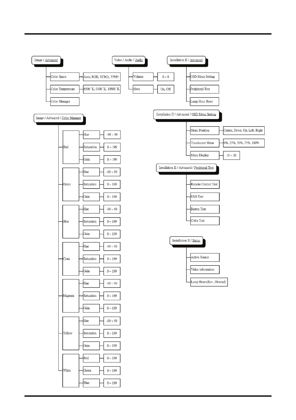 Osd sub-menu overview, Osd s, Verview | Planar PR Line PR6022 User Manual | Page 29 / 57