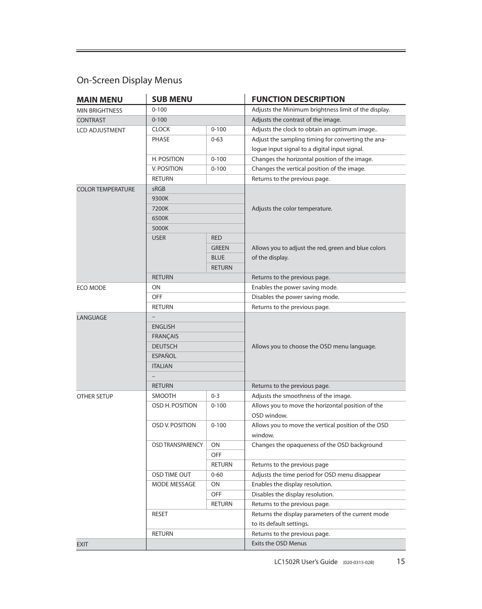 On-screen display menus, 15 main menu, Sub menu | Function description | Planar LC1502R User Manual | Page 15 / 29