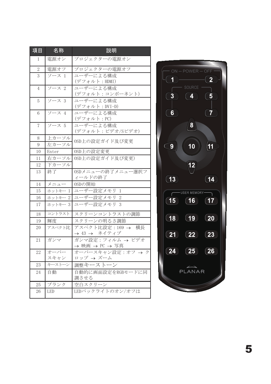 Planar PD7060 User Manual | Page 105 / 152