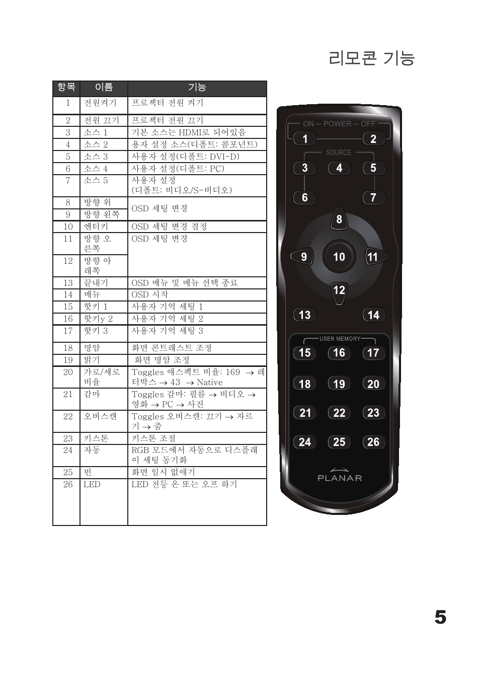 리모콘 기능 | Planar PD7060 User Manual | Page 117 / 152