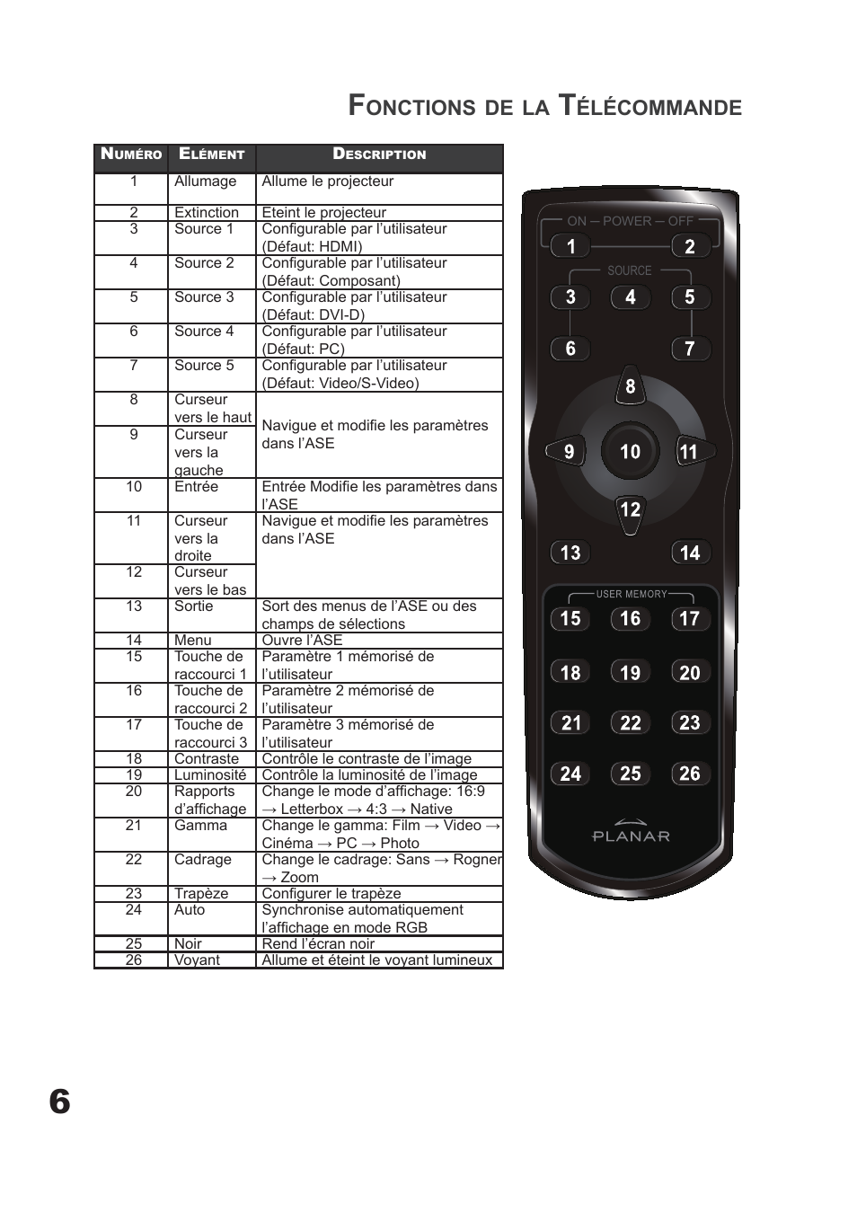 Onctions, Élécommande | Planar PD7060 User Manual | Page 18 / 152