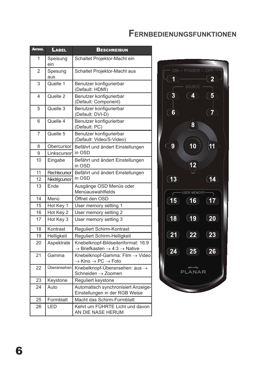 Ernbedienungsfunktionen | Planar PD7060 User Manual | Page 32 / 152