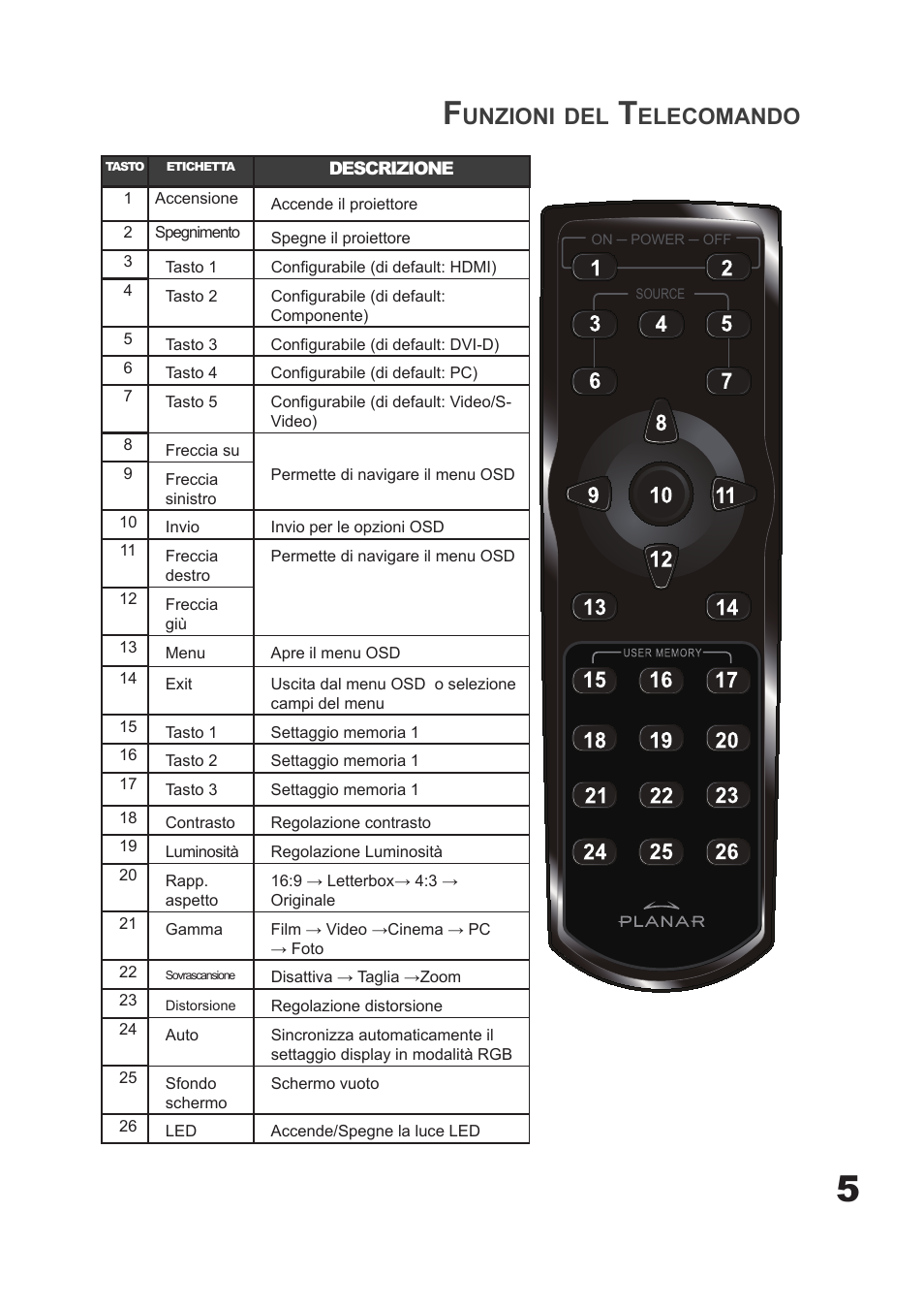 Unzioni, Elecomando | Planar PD7060 User Manual | Page 45 / 152