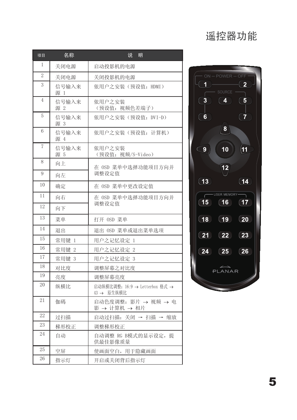 遥控器功能 | Planar PD7060 User Manual | Page 81 / 152