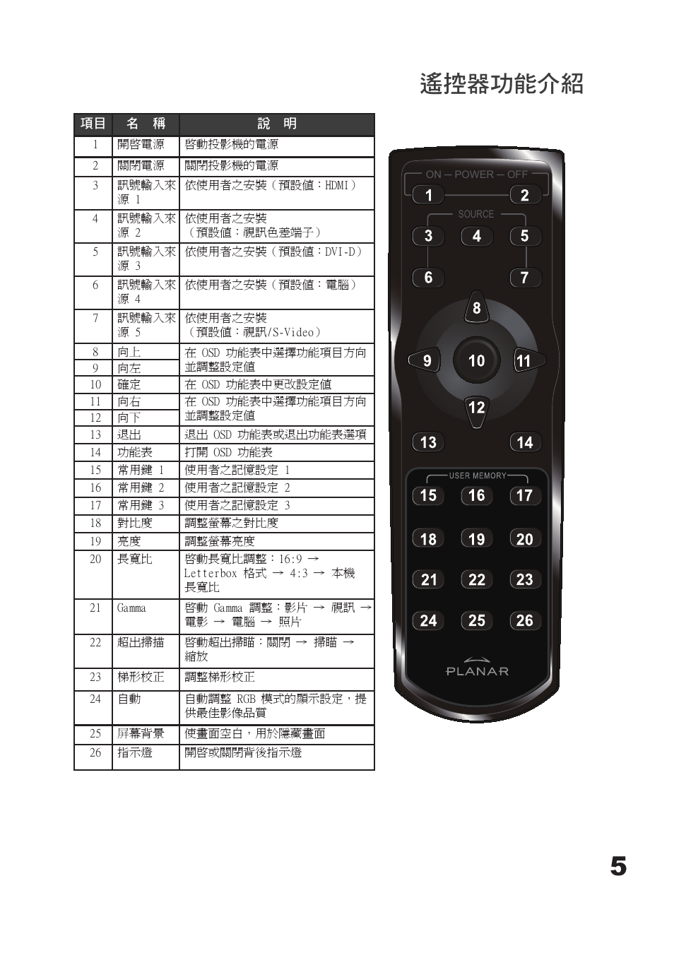 遙控器功能介紹 | Planar PD7060 User Manual | Page 93 / 152