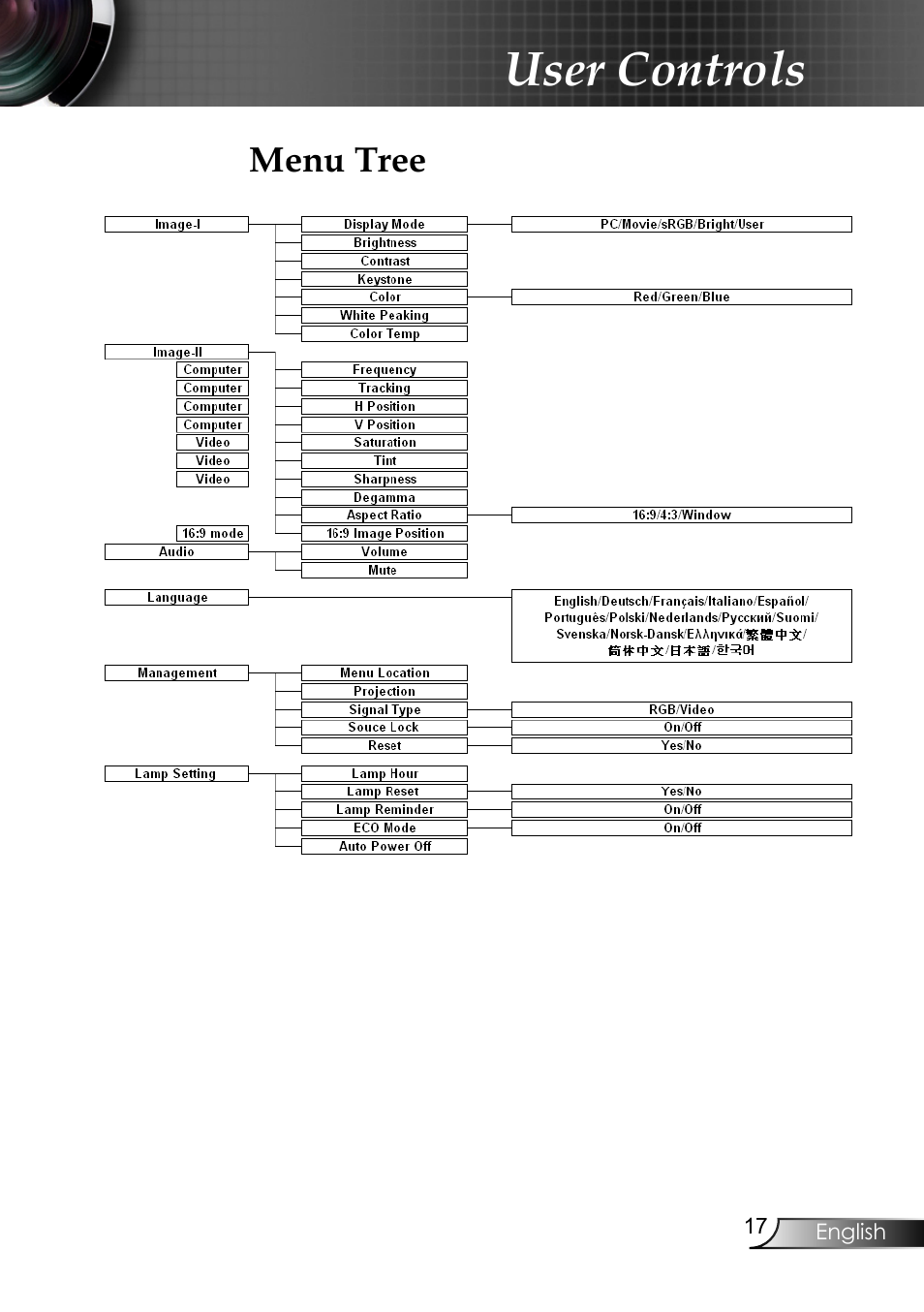 User controls, Menu tree | Planar PR6020 User Manual | Page 19 / 36