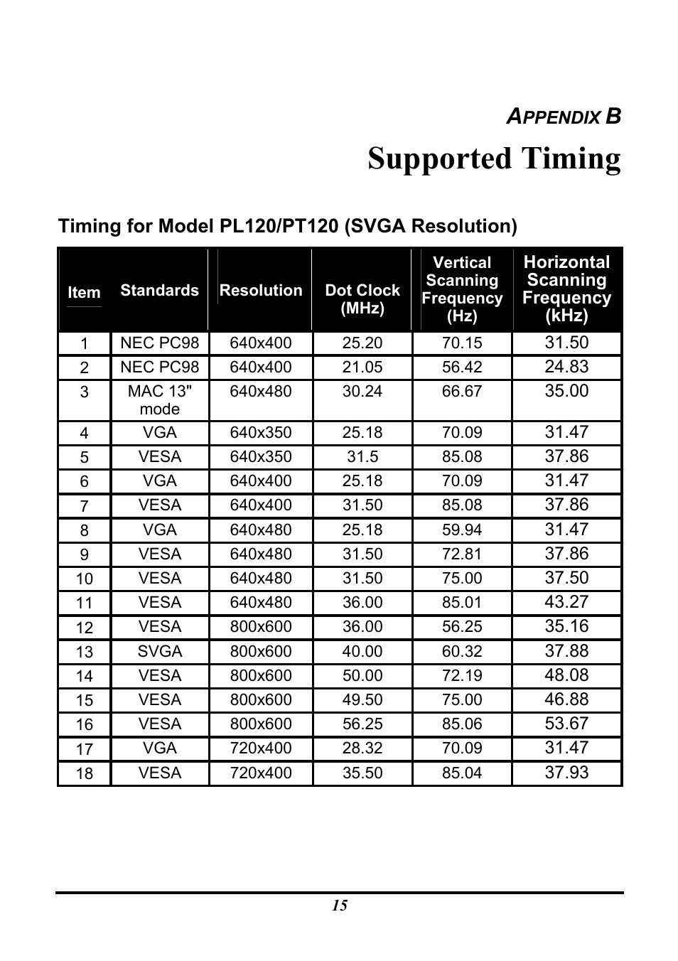 Supported timing | Planar PL120 User Manual | Page 23 / 26