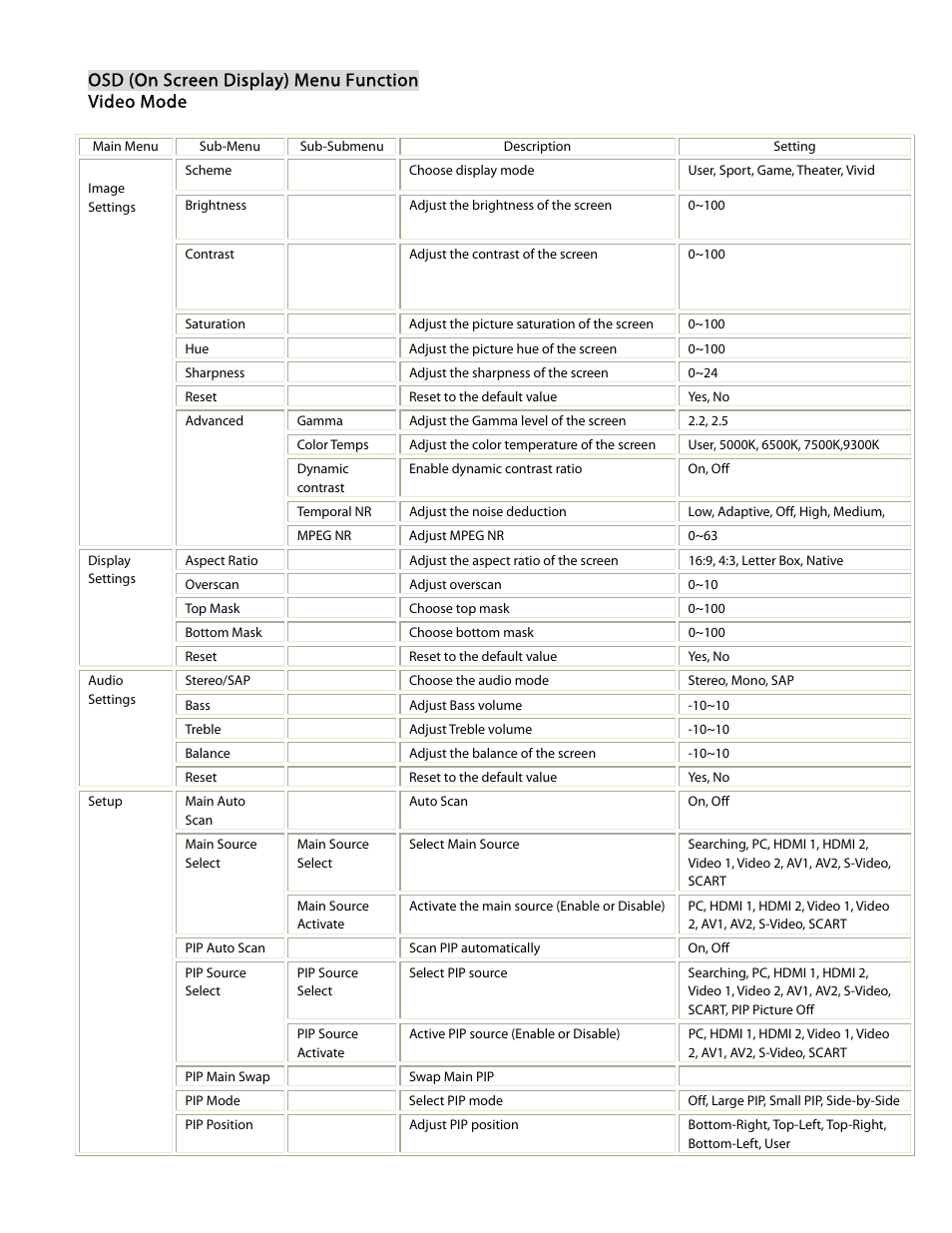 Osd (on screen display) menu function video mode | Planar PD370 User Manual | Page 14 / 26