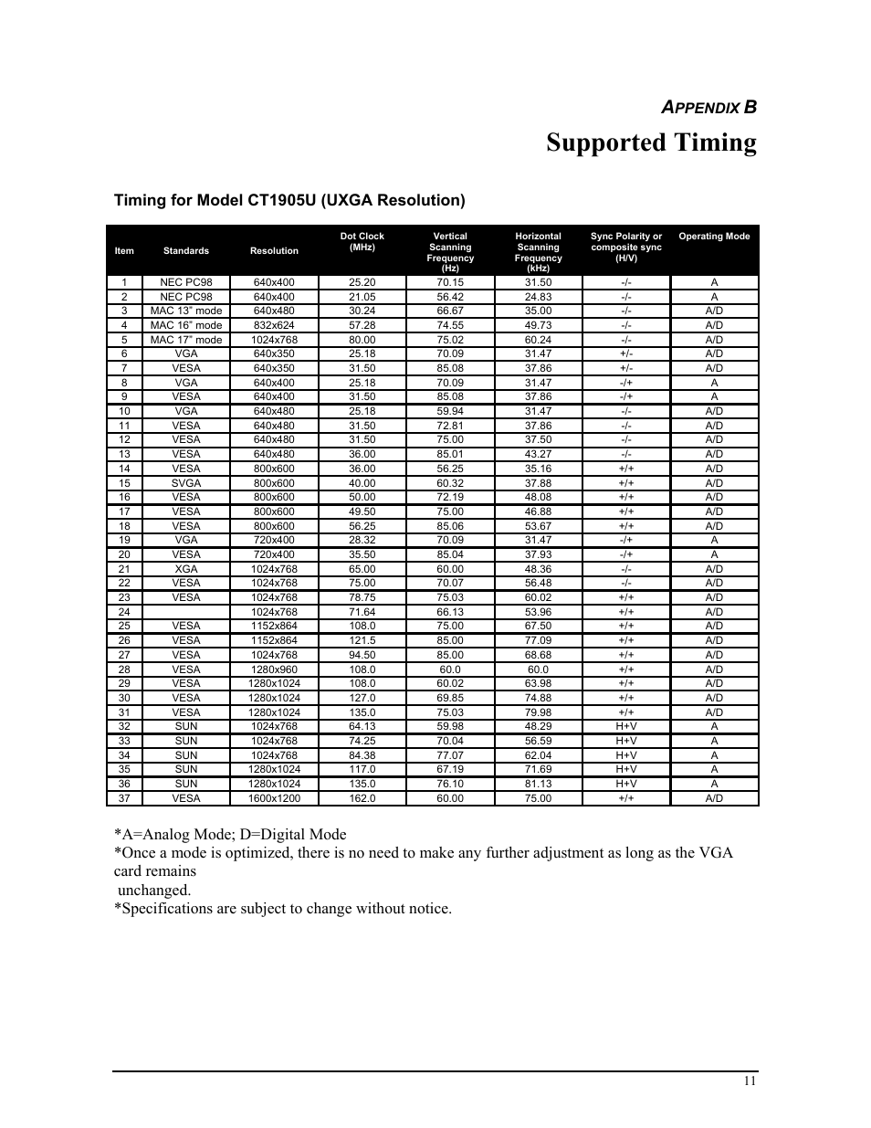 Supported timing, Timing for model ct1905u (uxga resolution), Ppendix | Planar CT1905S User Manual | Page 17 / 18