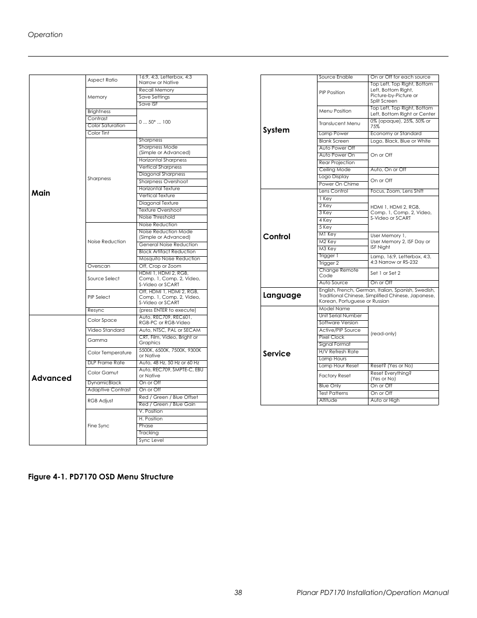 Figure 4-1 . pd7170 osd menu structure, 1. pd7170 osd menu structure, Prel imina ry | Advanced, System, Control, Language, Service | Planar PD7170 User Manual | Page 52 / 100