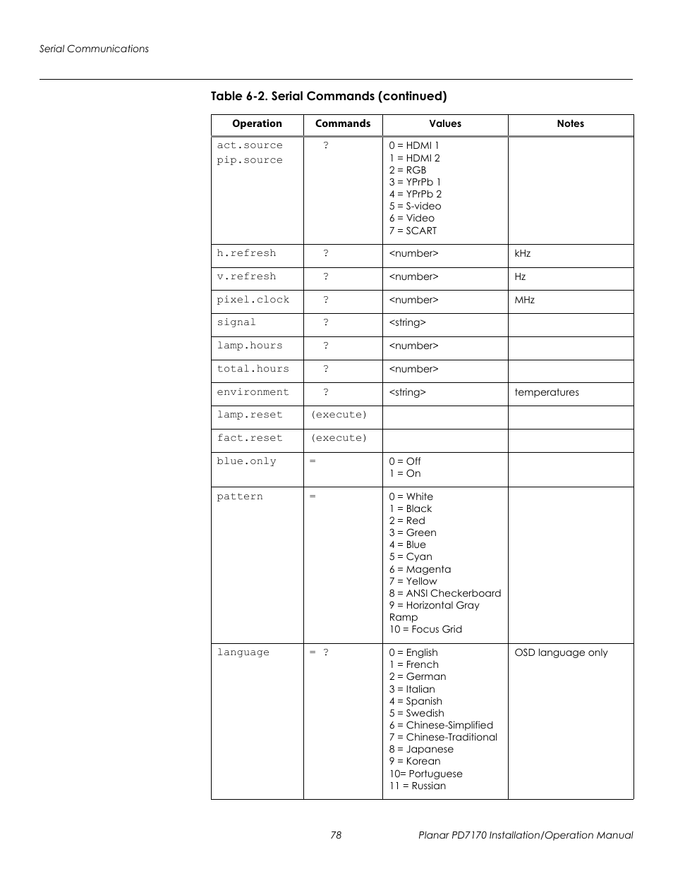 Prel imina ry | Planar PD7170 User Manual | Page 92 / 100