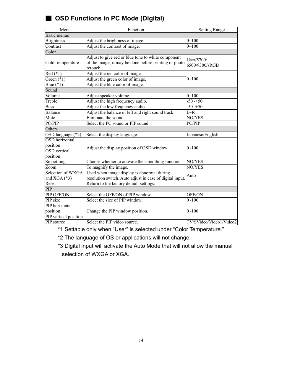 Osd functions in pc mode (digital) | Planar XP17WSA User Manual | Page 15 / 31