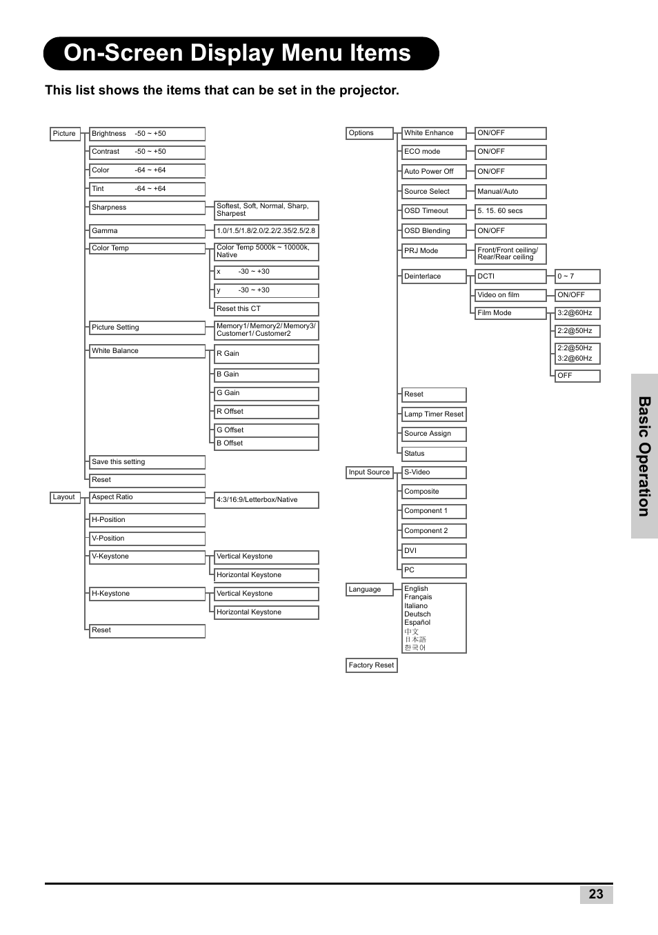 On-screen display menu items, Basic operation | Planar PD7130 User Manual | Page 31 / 53