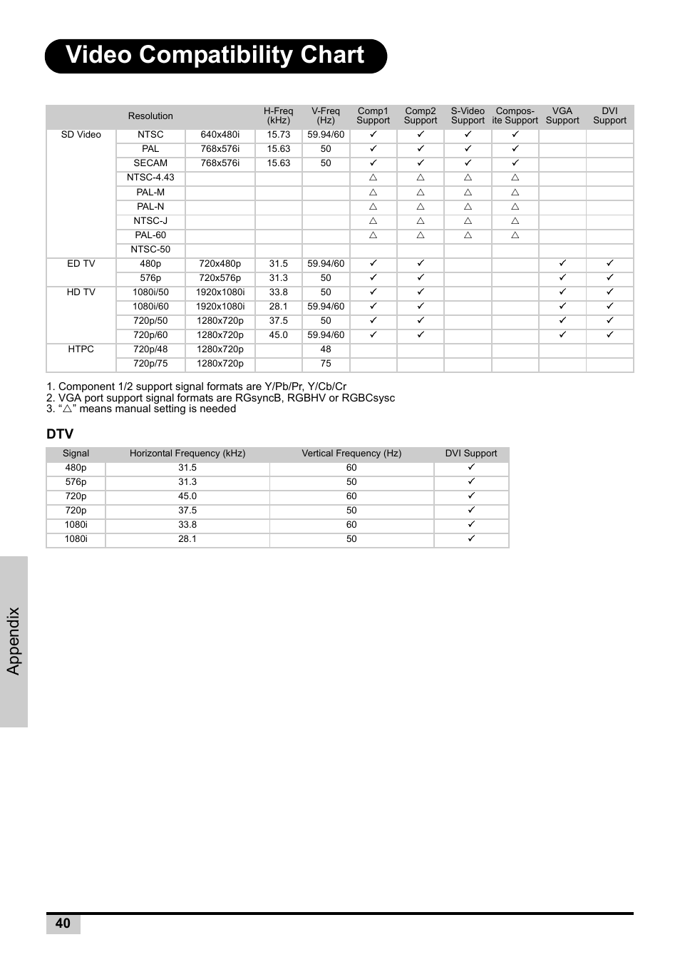 Video compatibility chart, Appendix | Planar PD7130 User Manual | Page 48 / 53
