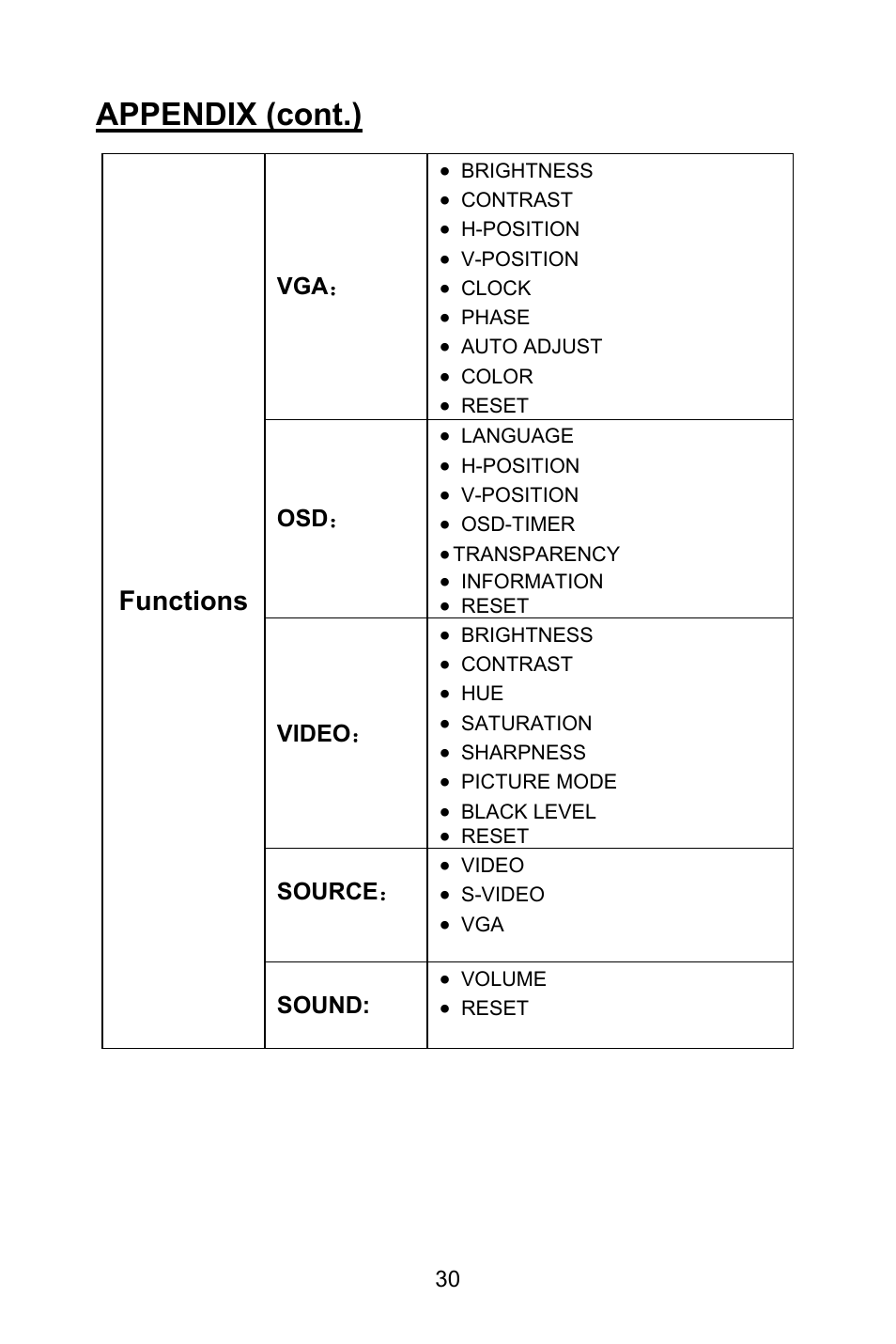 Appendix (cont.), Functions | Planar PL1520M User Manual | Page 33 / 36
