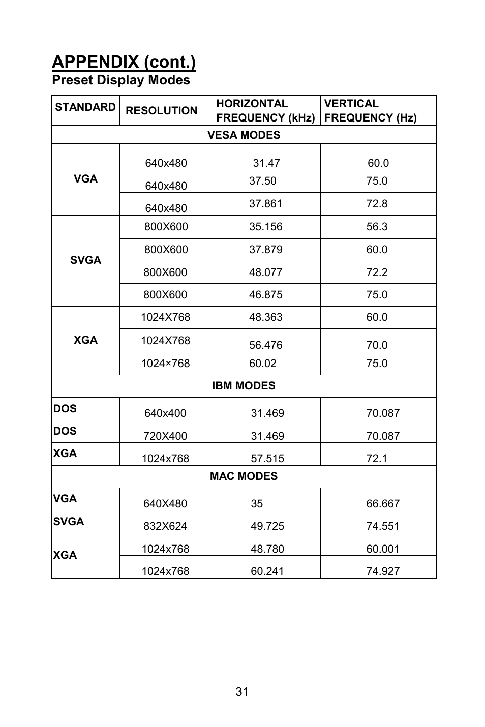 Appendix (cont.), Preset display modes | Planar PL1520M User Manual | Page 34 / 36
