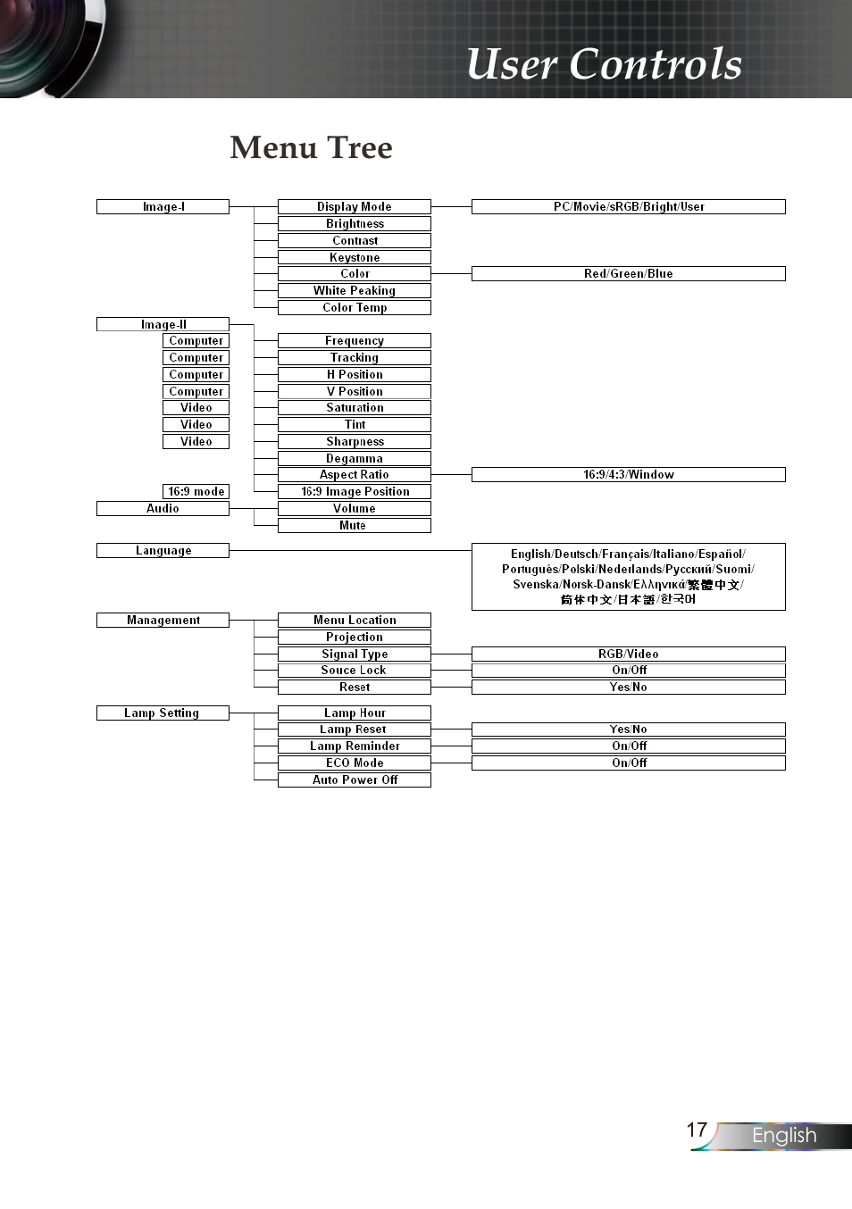 User controls, Menu tree | Planar PR Line PR6020 User Manual | Page 20 / 37