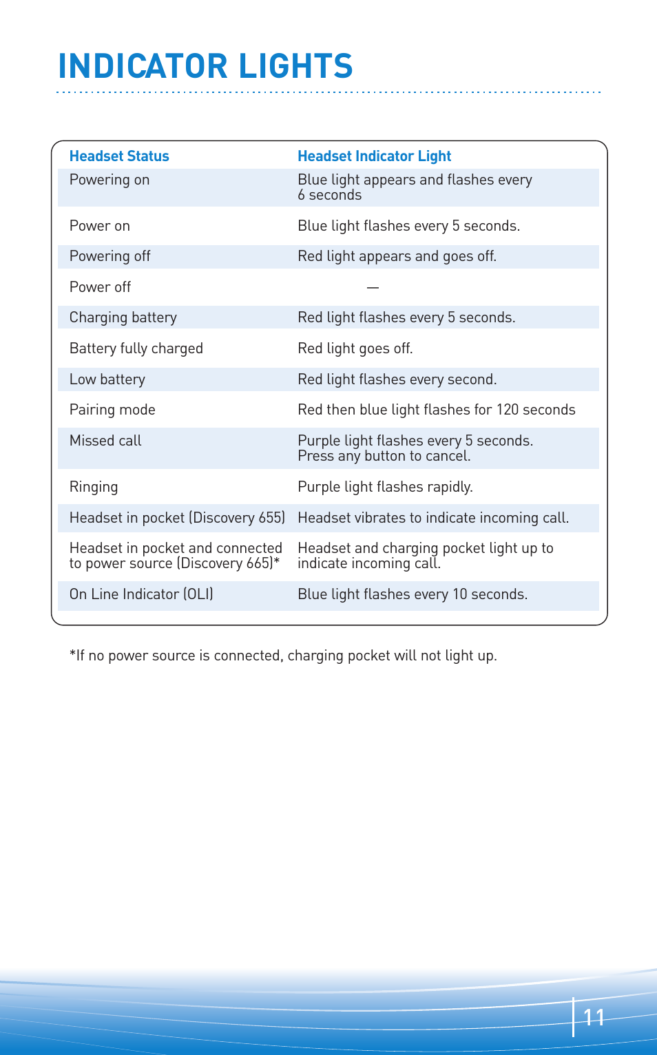 Indicator lights | Plantronics Bluetooth Headset none User Manual | Page 11 / 16