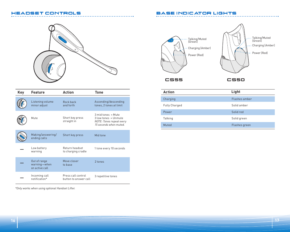 Headset controls, Base indicator lights | Plantronics WIRELESS OFFICE HEADSET SYSTEM CS50/55 User Manual | Page 9 / 12