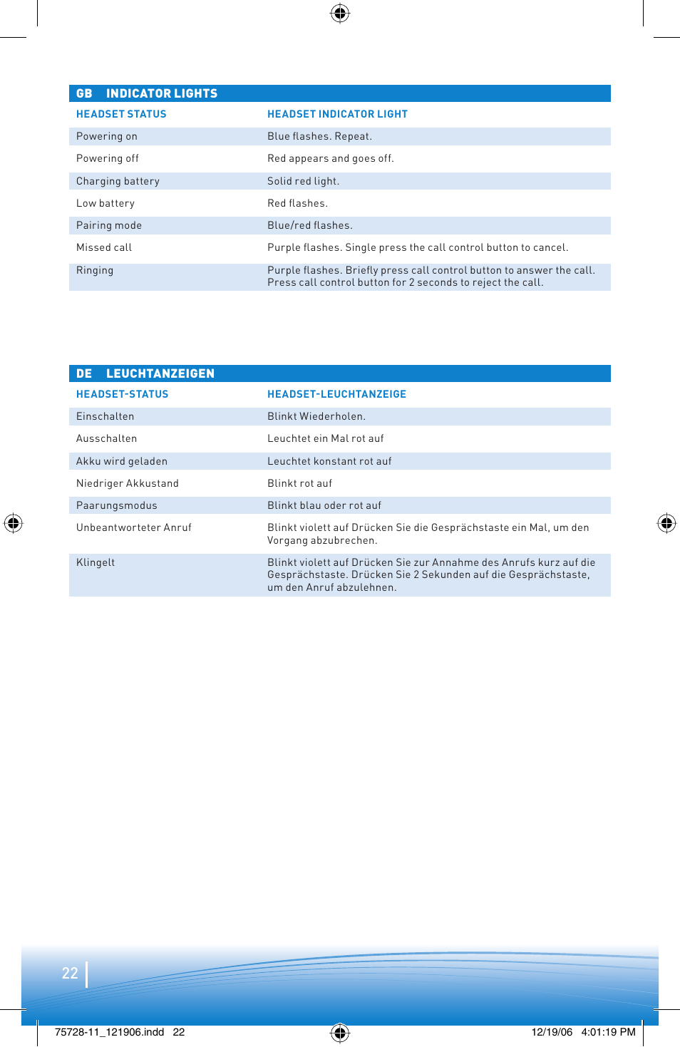 Plantronics BLUETOOTH HEADSET 220 SERIES User Manual | Page 22 / 40