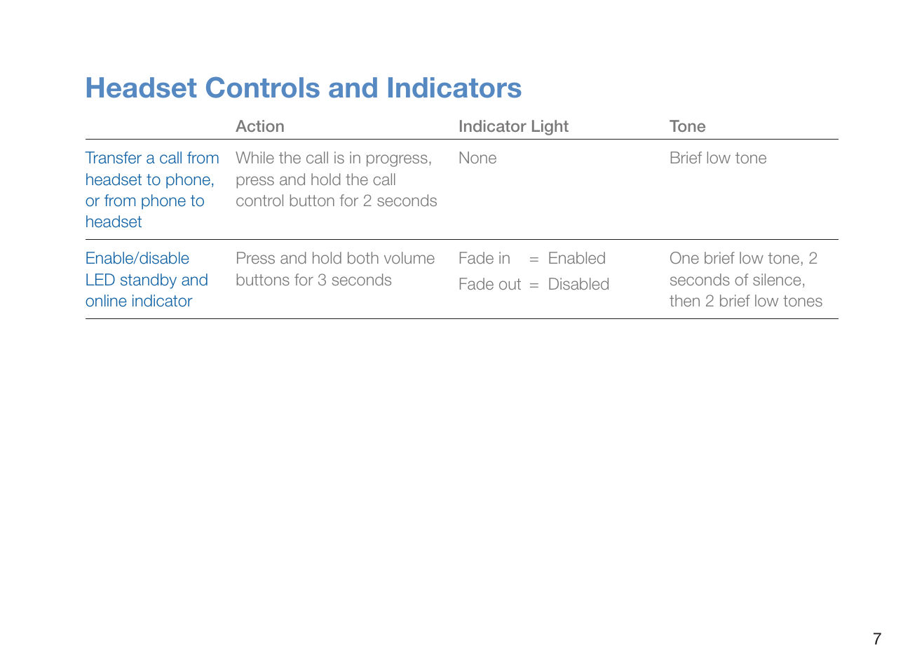 Headset controls and indicators | Plantronics Voyager 835 User Manual | Page 11 / 17