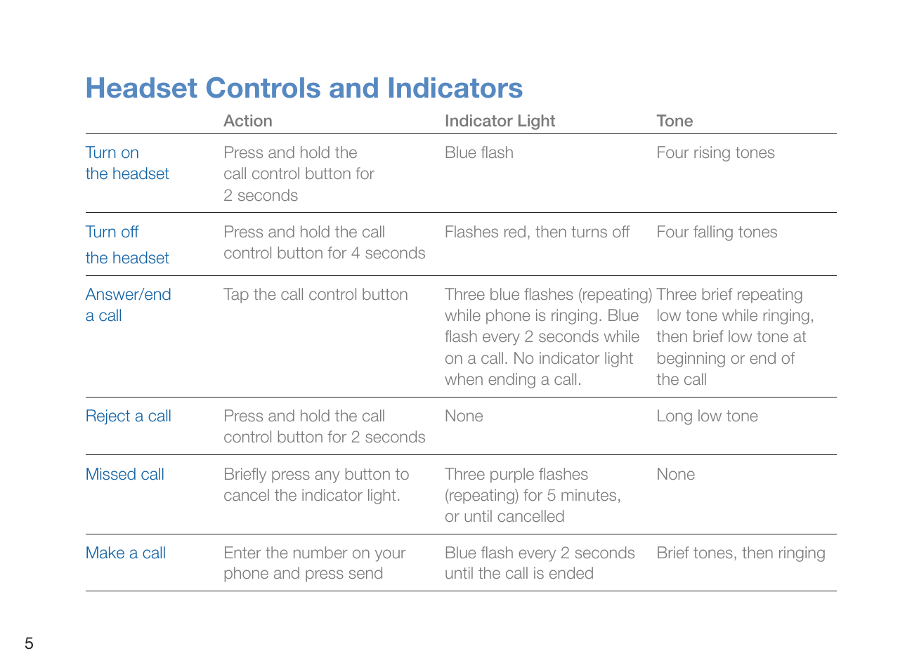 Headset controls and indicators | Plantronics Voyager 835 User Manual | Page 9 / 17