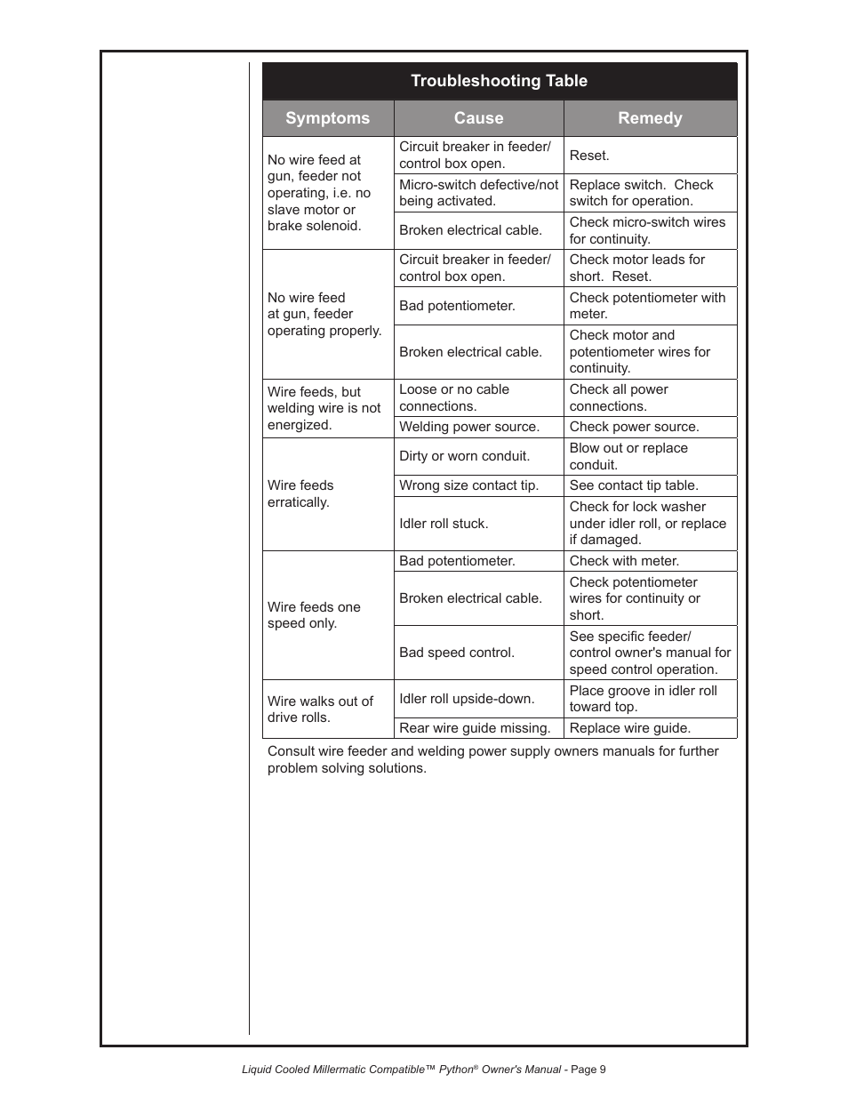 Python LIQUID COOLED MILLERMATIC COMPATIBLE 248-8XX User Manual | Page 20 / 32