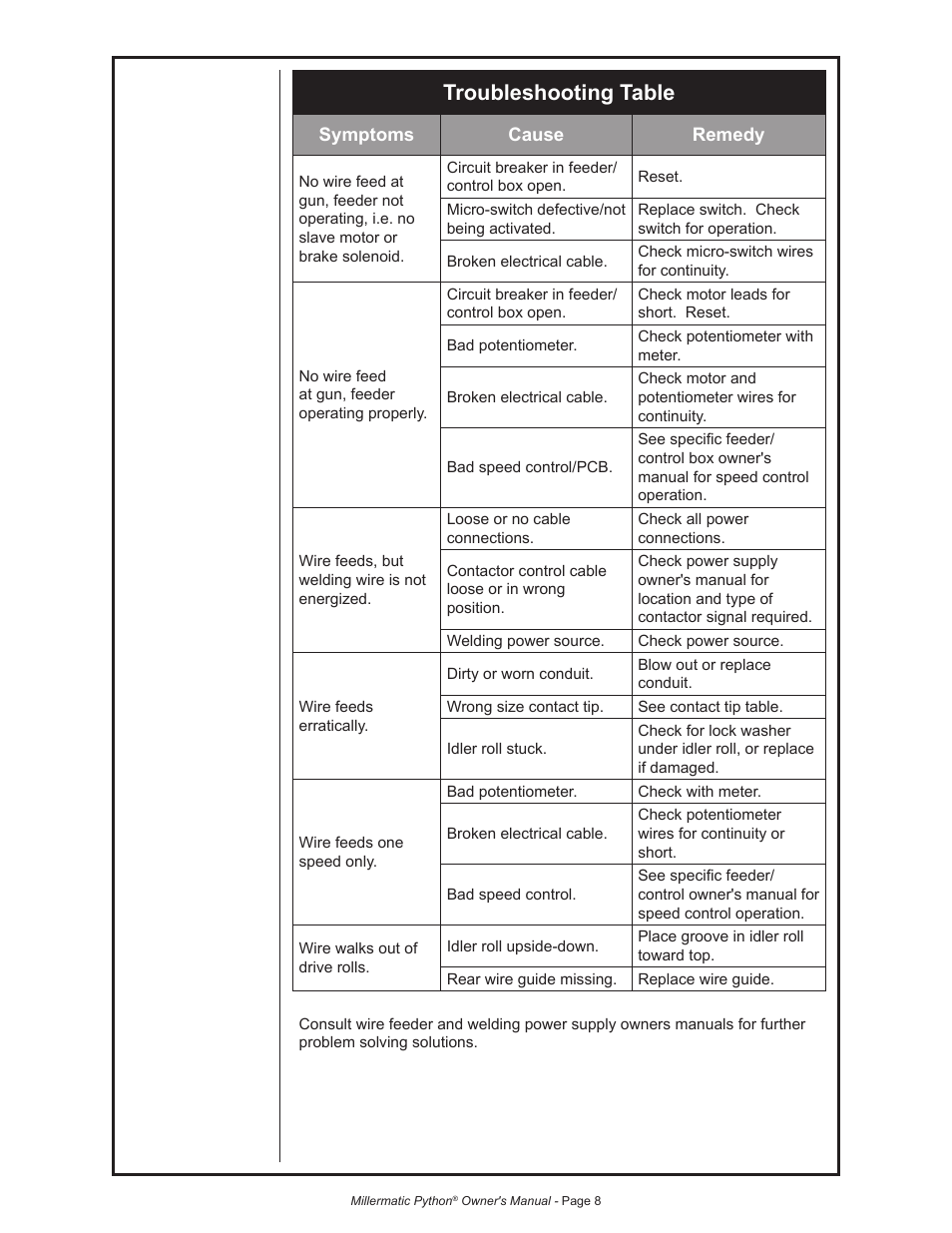 Troubleshooting table | Python 240-8XX 091-0593 User Manual | Page 20 / 30