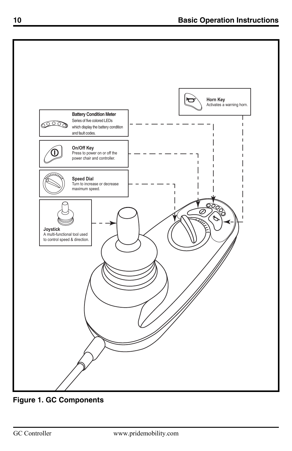 10 basic operation instructions, Figure 1. gc components | Pride Mobility GC Controller INFMANU3355 User Manual | Page 10 / 20