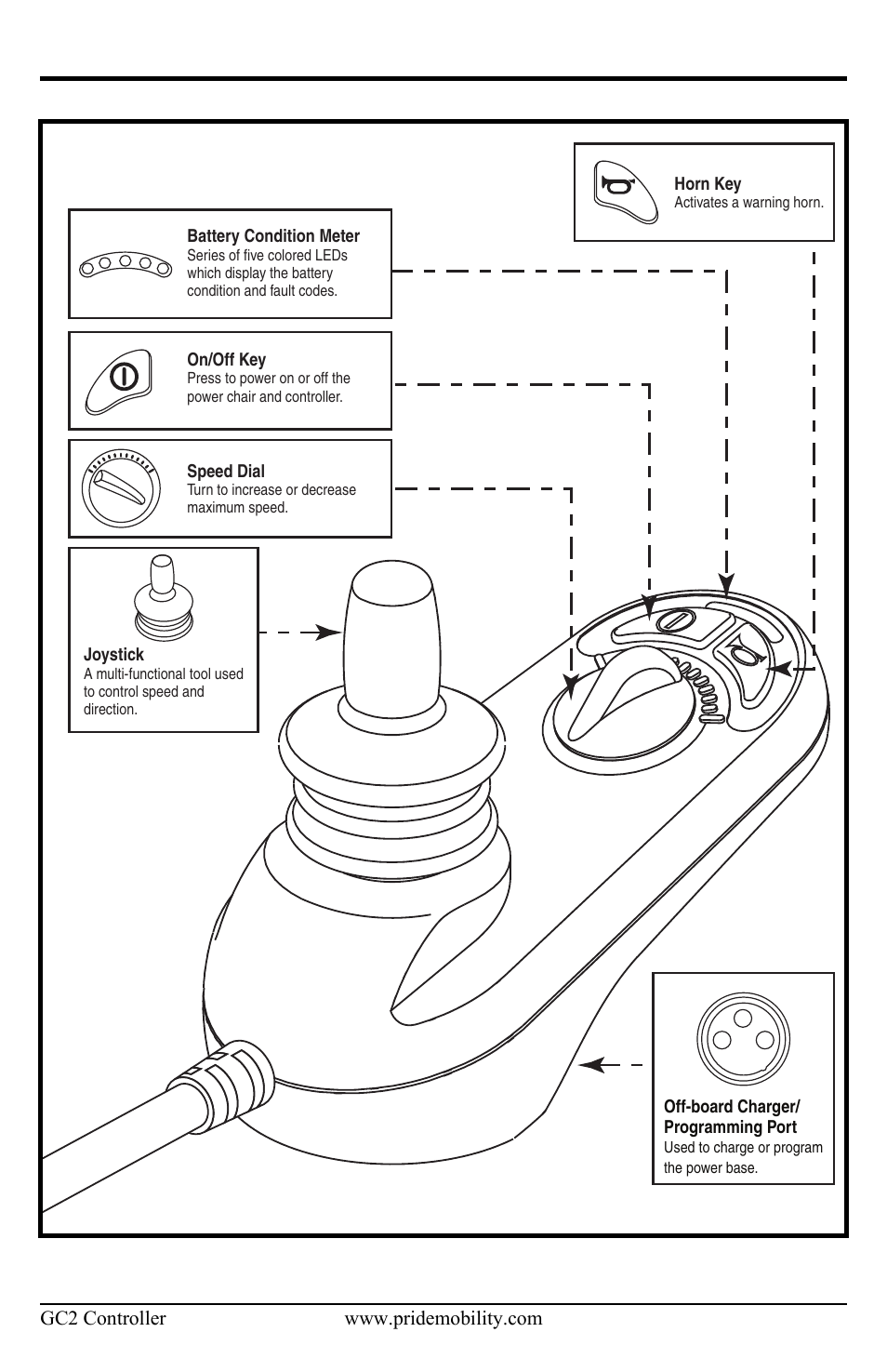 10 basic operation instructions, Figure 1. gc2 components and connections | Pride Mobility Controller GC2 User Manual | Page 10 / 20