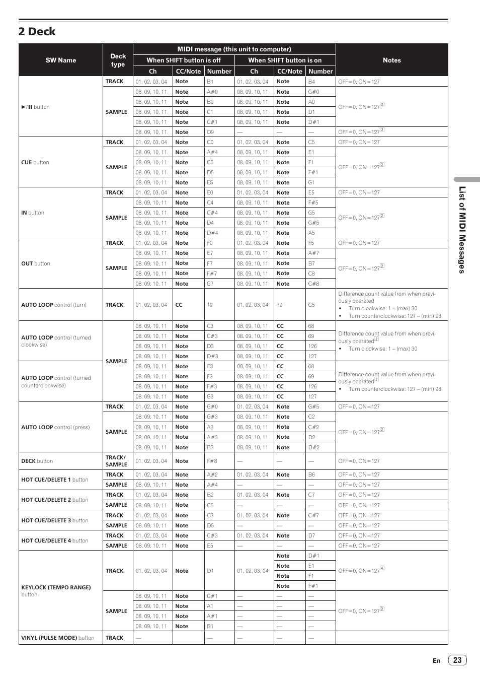 2 deck, List of midi messages | Pioneer Industrial DDJ-ERGO-K User Manual | Page 23 / 31