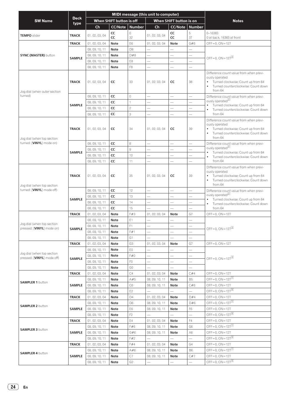Pioneer Industrial DDJ-ERGO-K User Manual | Page 24 / 31