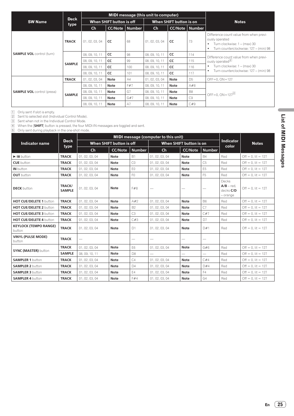 List of midi messages | Pioneer Industrial DDJ-ERGO-K User Manual | Page 25 / 31