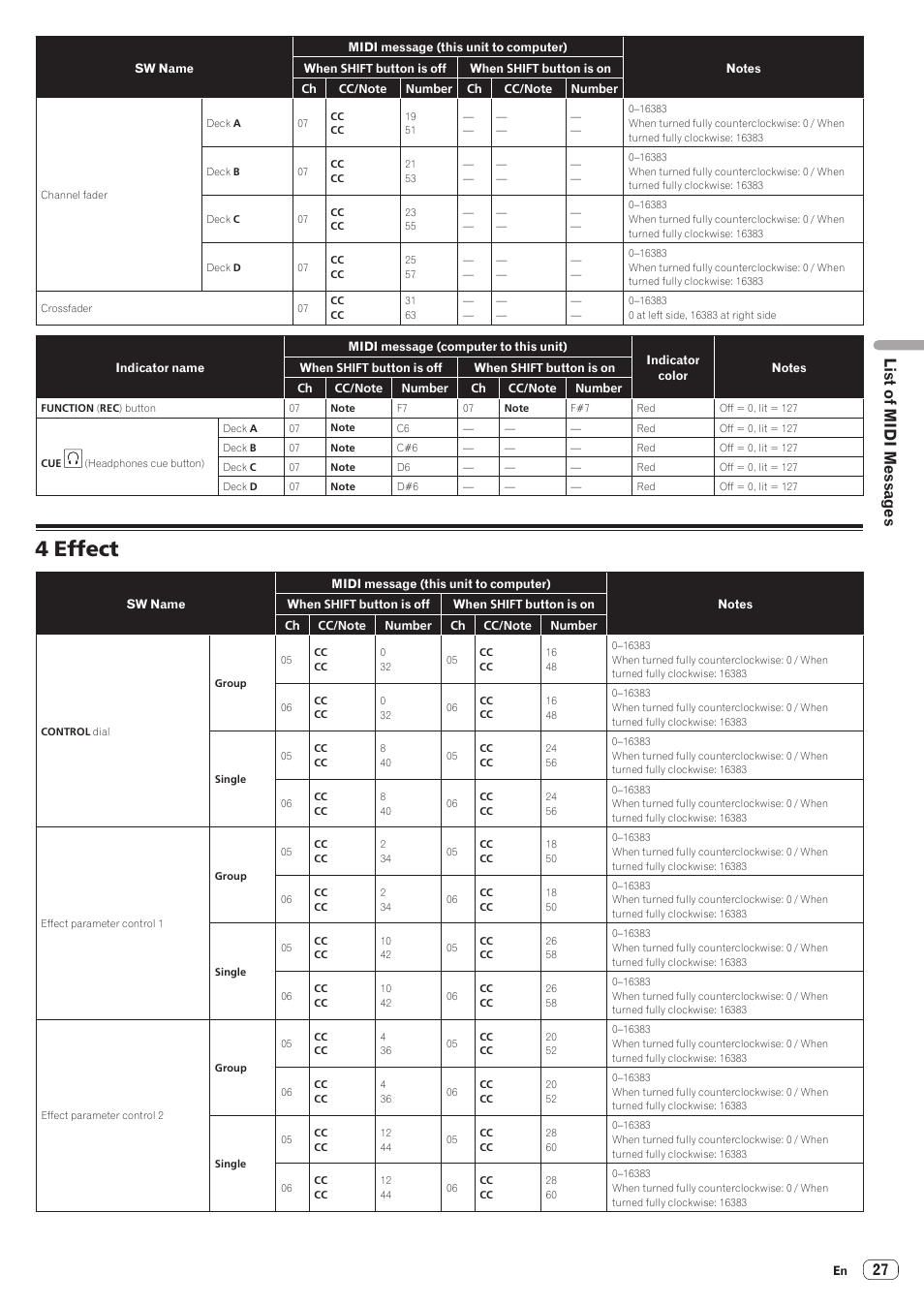 4 effect, List of midi messages | Pioneer Industrial DDJ-ERGO-K User Manual | Page 27 / 31