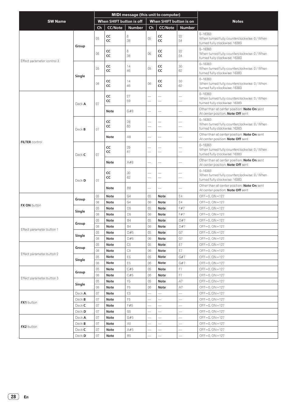 Pioneer Industrial DDJ-ERGO-K User Manual | Page 28 / 31