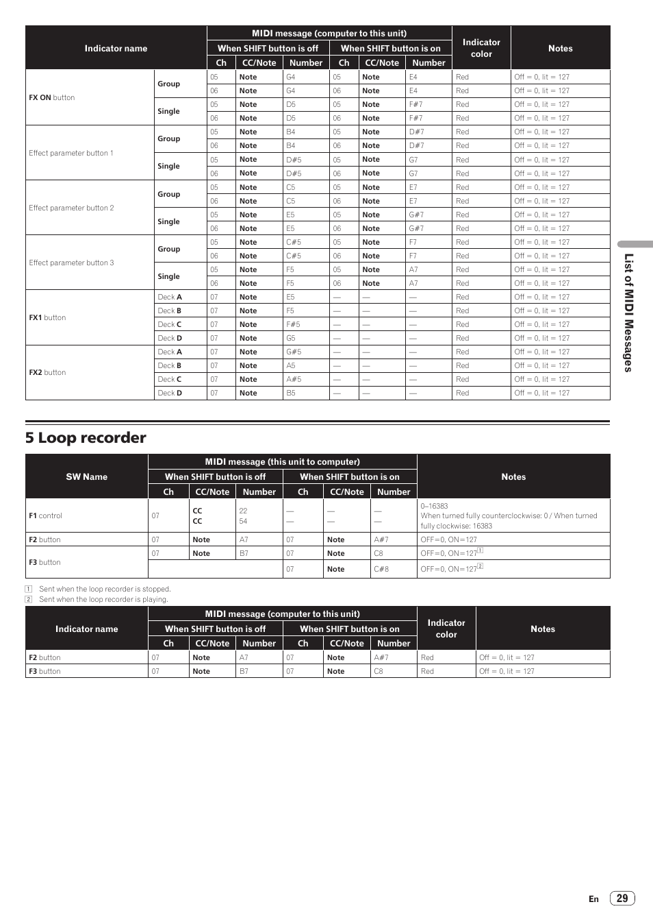 5 loop recorder, List of midi messages | Pioneer Industrial DDJ-ERGO-K User Manual | Page 29 / 31