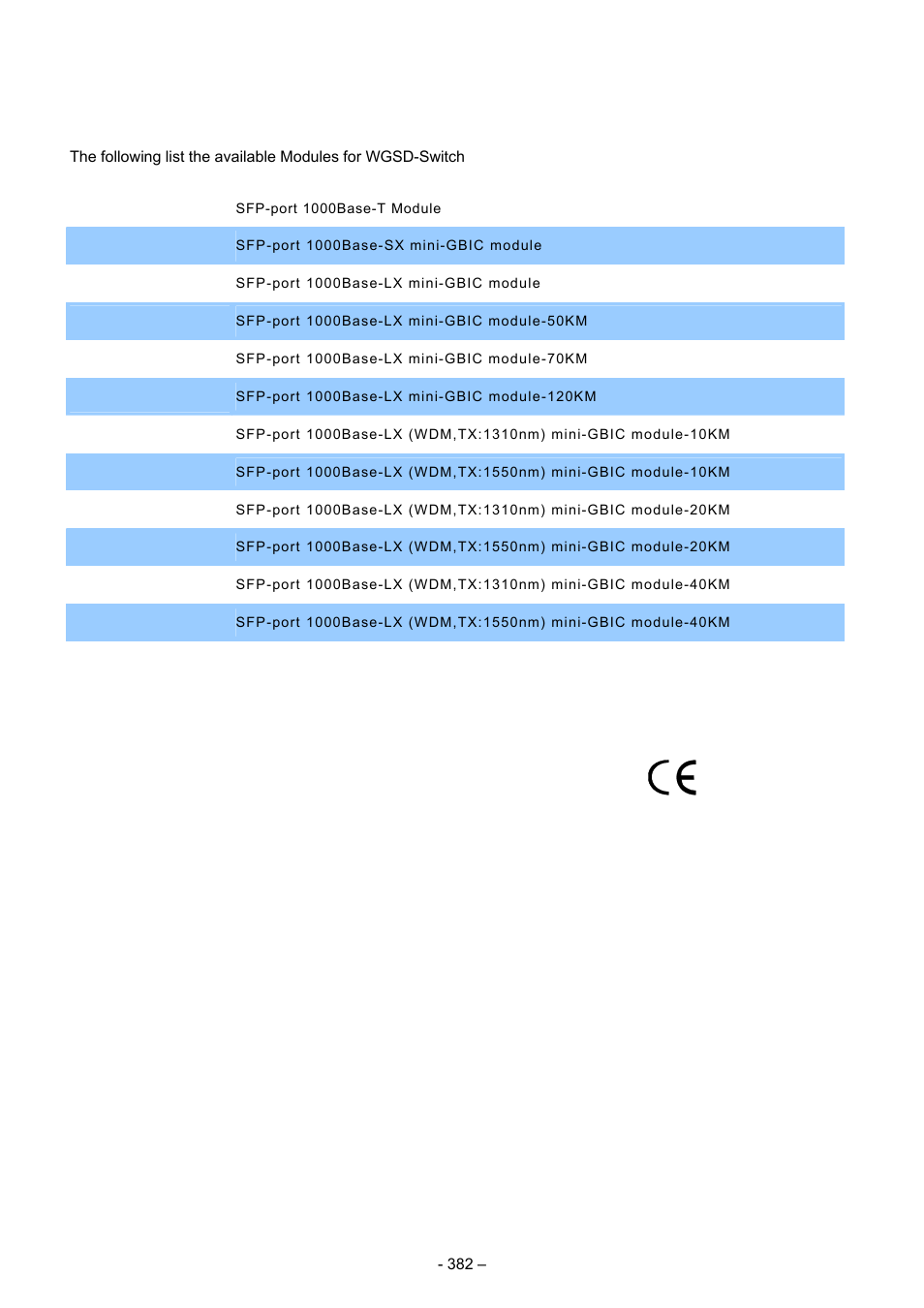 A.3 available modules | Planet Technology WGSD-8000 User Manual | Page 382 / 382