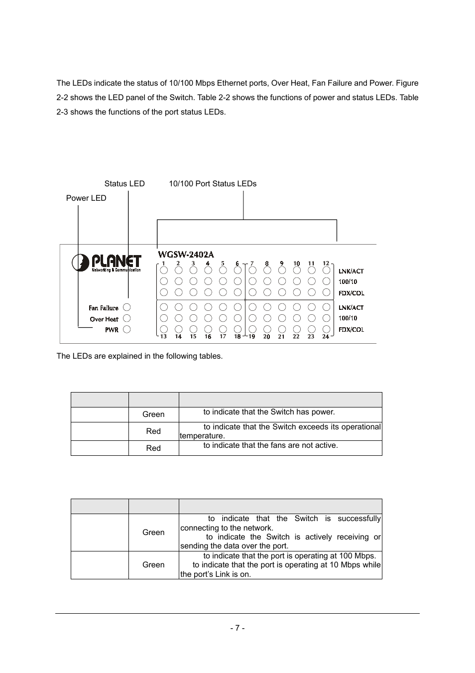 2 leds of wgsw-2402a | Planet Technology Planet Intelligent Gigabit Ethernet Stackable/Routing Switch WGSW-2402A User Manual | Page 15 / 285