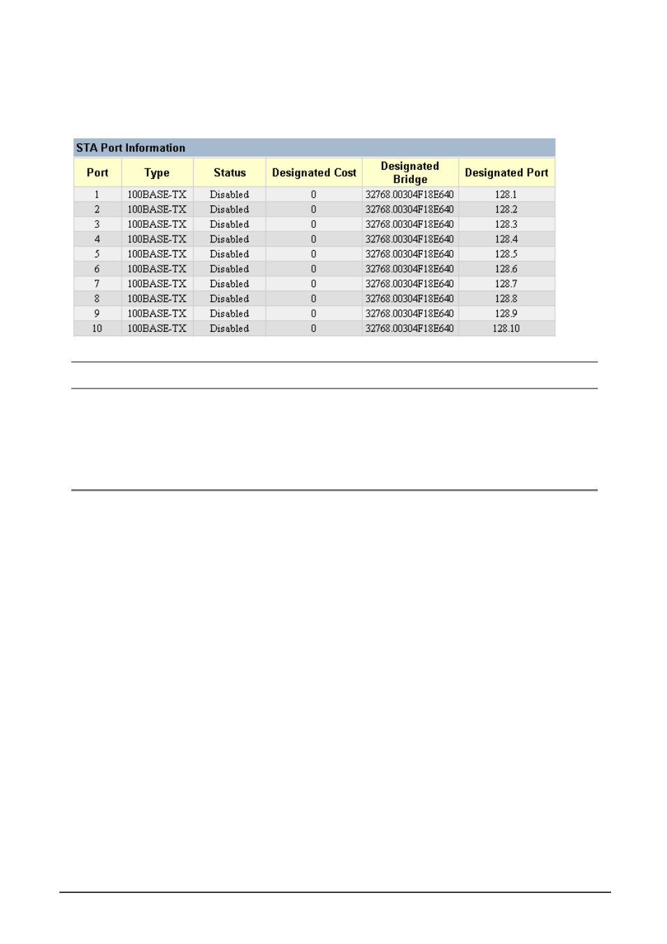 2 displaying the current sta for ports | Planet Technology WGS3-404 User Manual | Page 218 / 267