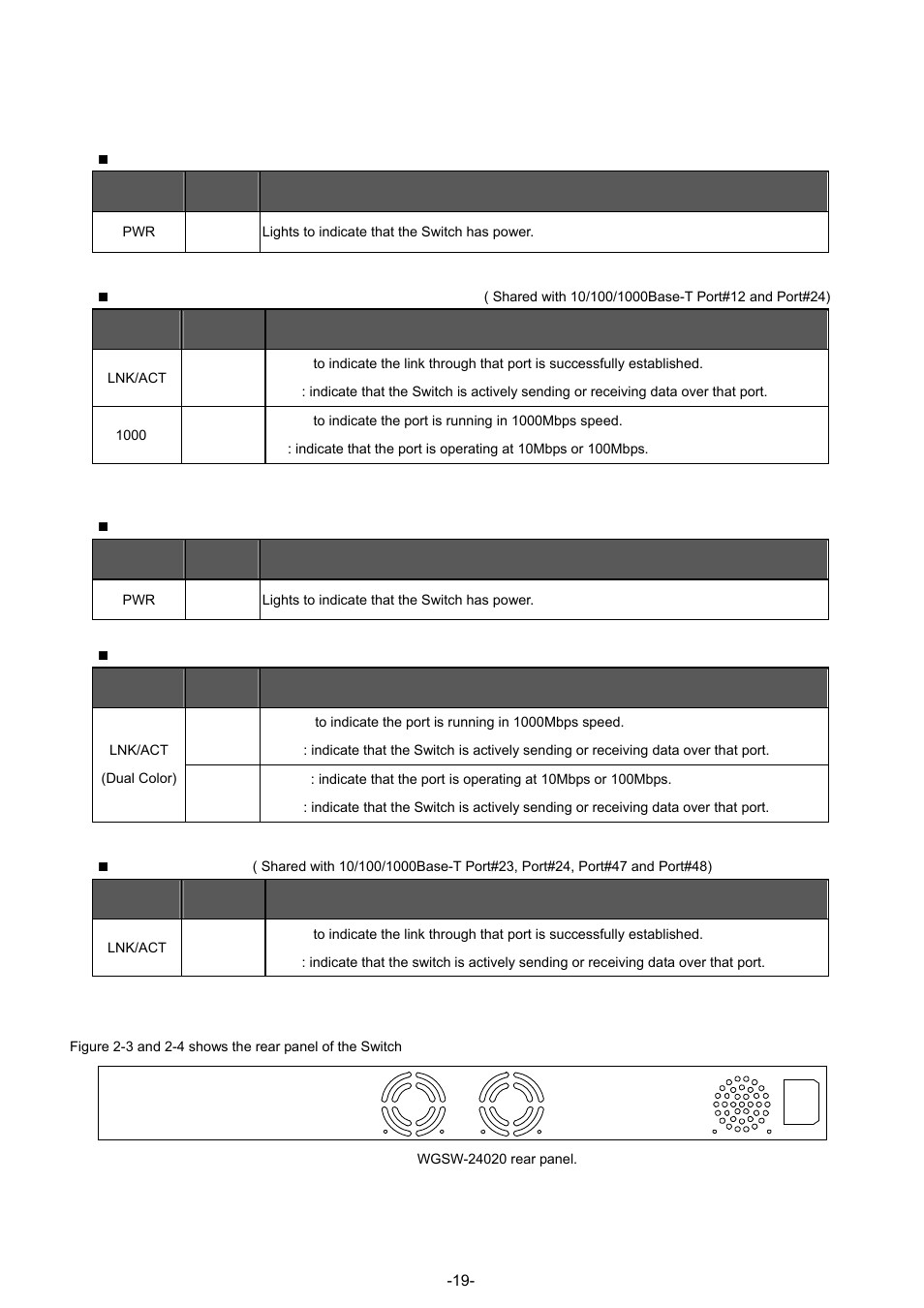 3 led indications, 4 switch rear panel | Planet Technology WGSW-48040 User Manual | Page 19 / 371