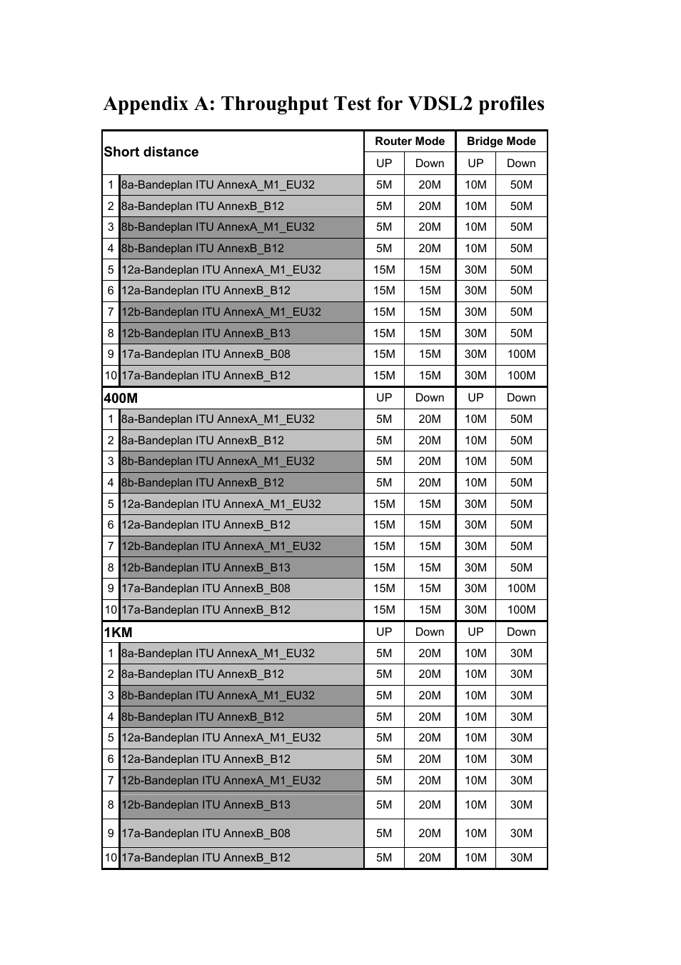 Appendix a: throughput test for vdsl2 profiles | Planet Technology VDSL2 VC-200M User Manual | Page 58 / 61
