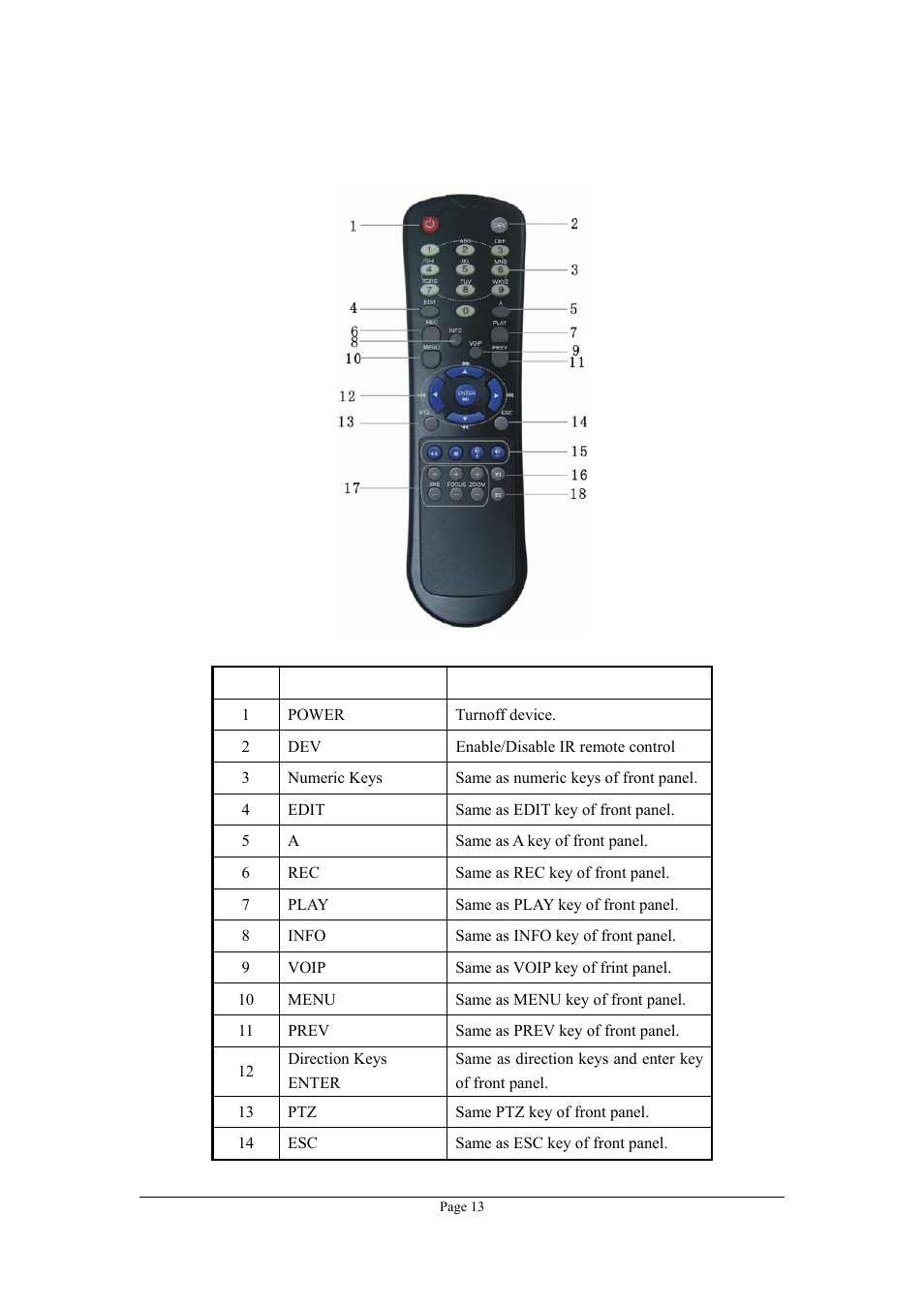 2 ir controller | Planet Technology DVR-470 User Manual | Page 13 / 99