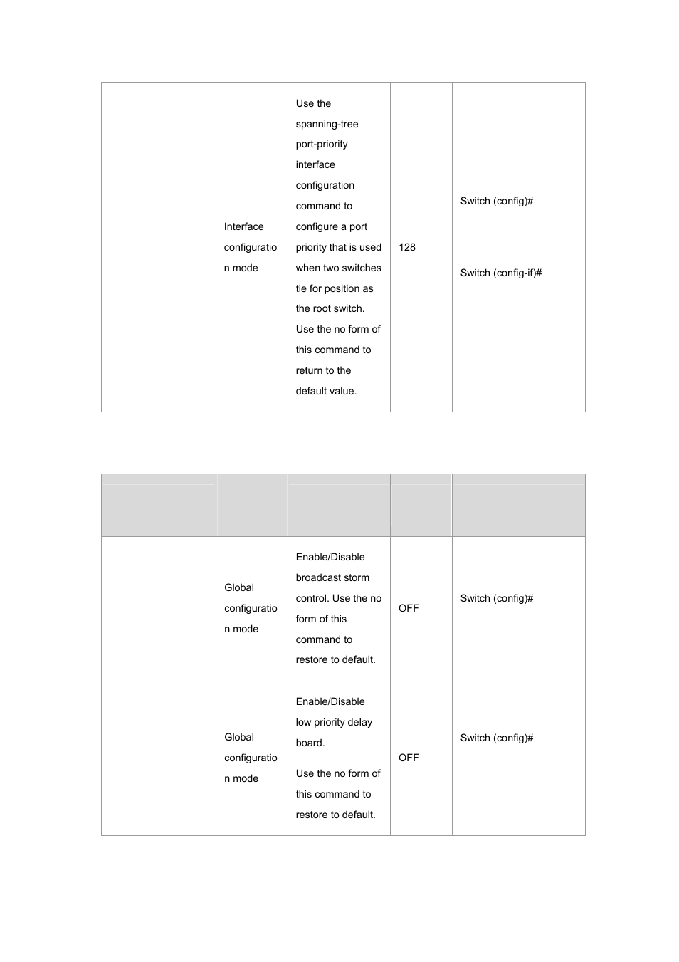 6 qos commands set | Planet Technology WGSW-2620P User Manual | Page 32 / 131