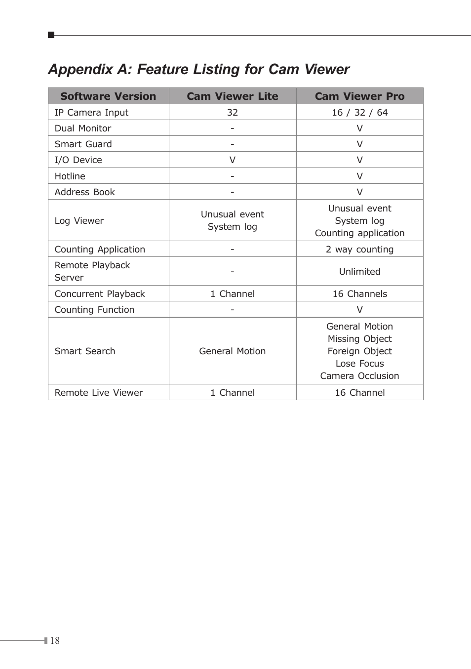 Appendix a: feature listing for cam viewer | Planet Technology CCD Box PoE Internet Camera ICA-700 User Manual | Page 18 / 20