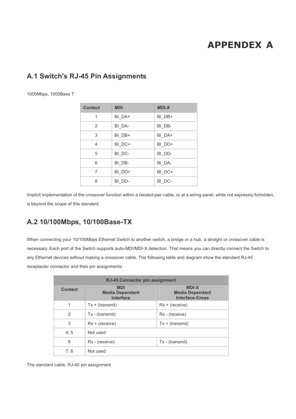 Appendex a, A.1 switch's rj-45 pin assignments, A.2 10/100mbps, 10/100base-tx | Media dependant | Planet Technology FGSW-2620PVS User Manual | Page 55 / 56